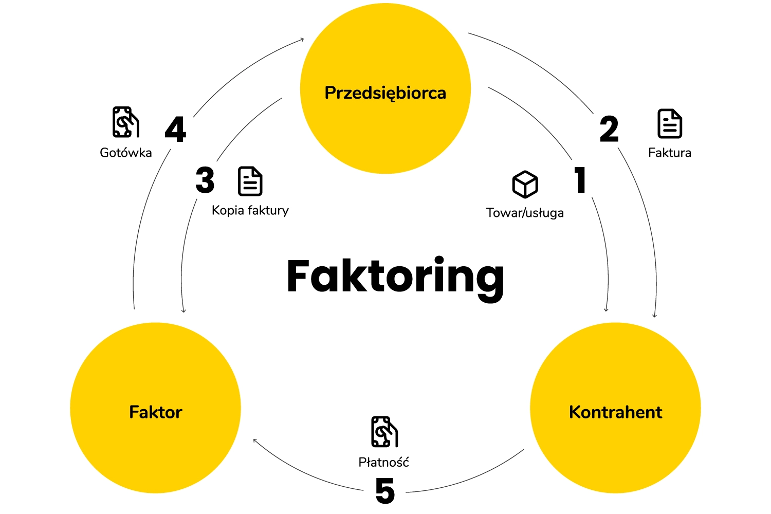 Definicja faktoringu