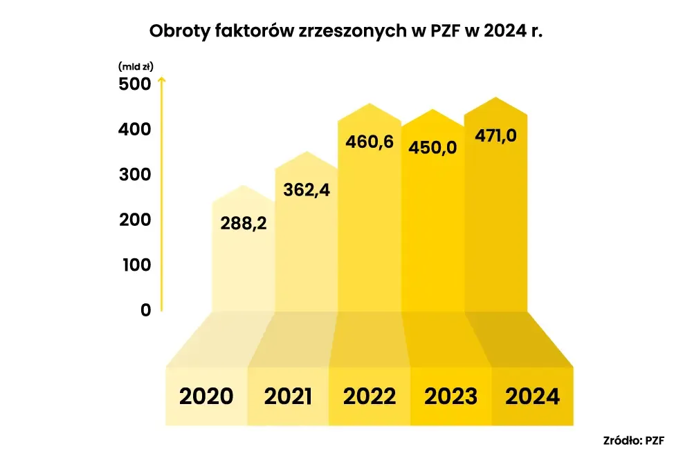 imgi_33_2-obroty-faktorów-eFaktor wykres: obroty faktorów zrzeszonych w PZF w 2024 r.